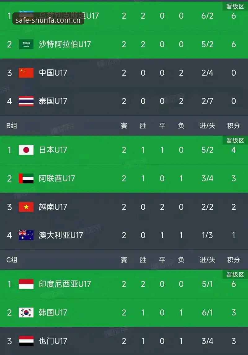 顺发体育最新链接手机版 U17世界杯抽签结果出炉,资深体育迷分享在顺发体育官网看赛事的心得